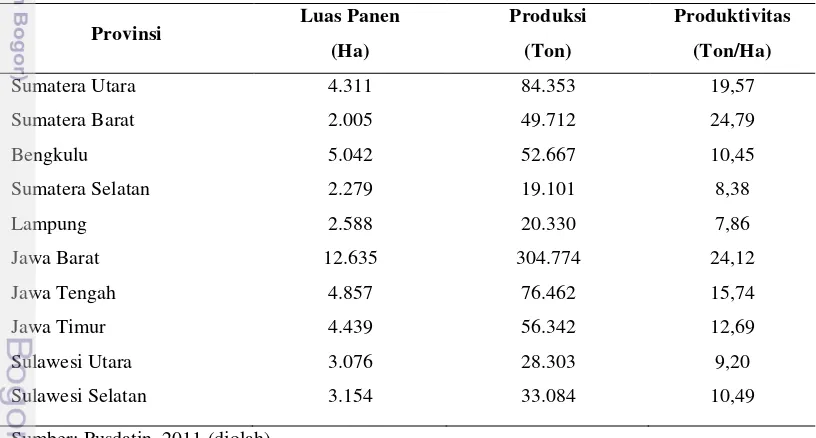 Tabel 4. Luas Panen, Produksi dan Produktivitas Tomat Menurut Beberapa 