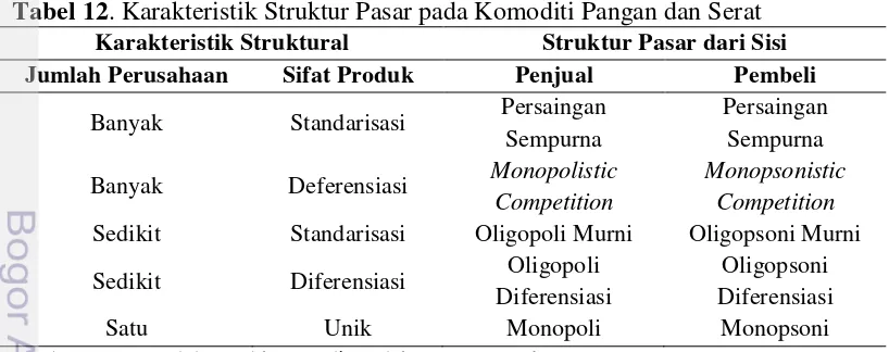 Tabel 12. Karakteristik Struktur Pasar pada Komoditi Pangan dan Serat 