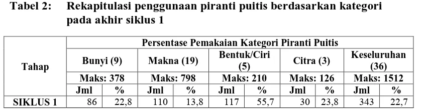 Tabel 2:  Rekapitulasi penggunaan piranti puitis berdasarkan kategori pada akhir siklus 1 