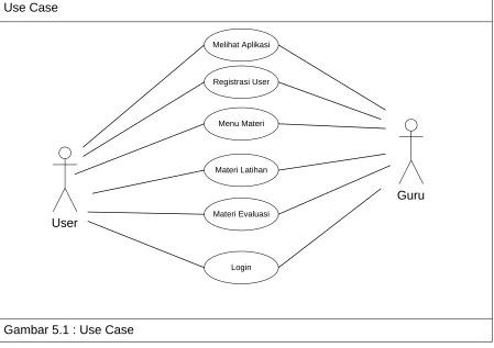 Gambar 5.1 : Use Case