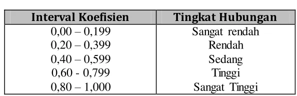 Tabel 3.6 Pedoman untuk Memberikan Interpretasi 
