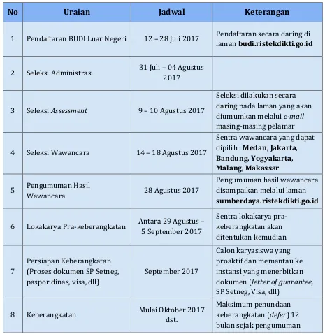 Tabel 1. Jadwal Kegiatan BUDI-LN Tahun 2017