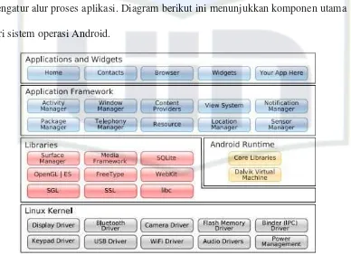 Gambar 2.2 Arsitektur Platform Android 