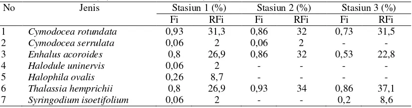 Tabel 5. Frekuensi Jenis (Fi) dan Frekuensi Relatif (RFi) 