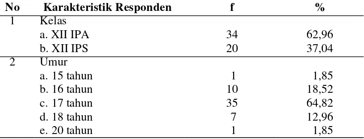 Tabel 4.1 Distribusi Karakteristik Responden di Madrasah Aliyah Swasta PAB2 Helvetia Tahun 2013