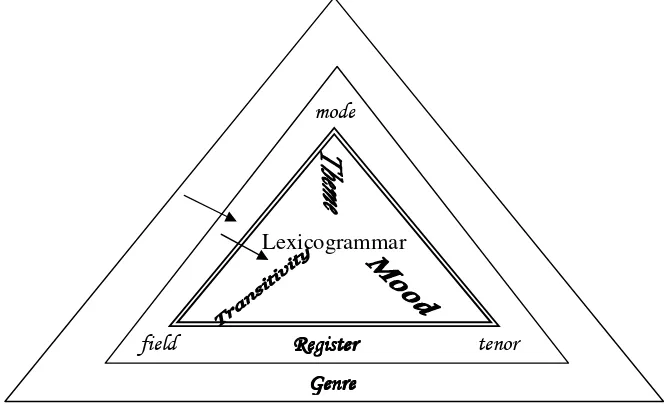 Gambar 1. Hubungan Konteks dengan Leksikogrammar Sumber: Eggins (1994: 77) 