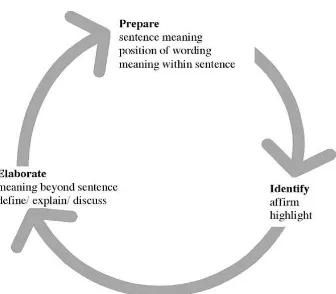 Gambar 3. Scaffolding Interaction Cycle Sumber: Rose (2006a: 7) dan Rose & Acevedo (2006: 36) 