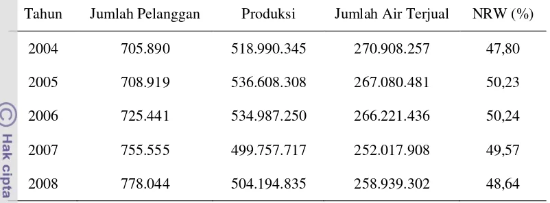 Tabel 11. Komposisi Pelanggan Air Bersih PAM DKI Jakarta 2004-2008 
