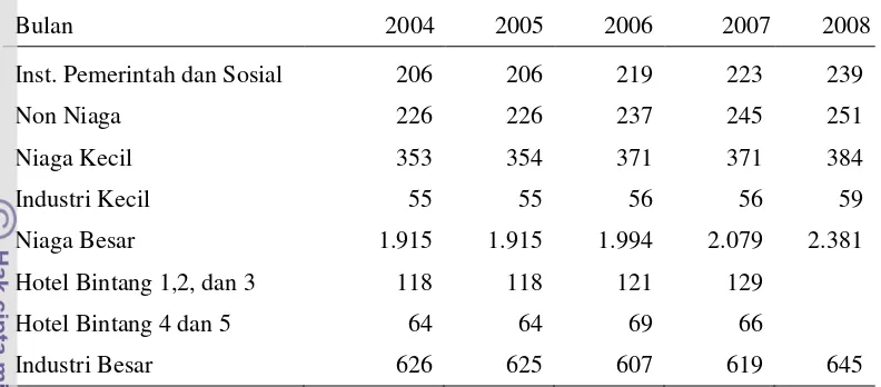 Tabel 13. Banyaknya Pemakaian Air Tanah Menurut Jenis Sumur, 2004-2008 