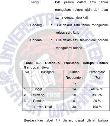 Tabel 4.7. Distribusi Frekuensi Relaps Pasien 