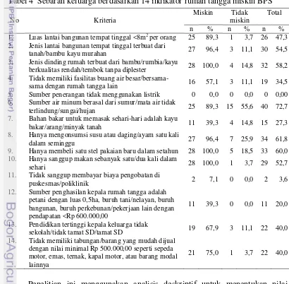 Tabel 4  Sebaran keluarga berdasarkan 14 indikator rumah tangga miskin BPS 