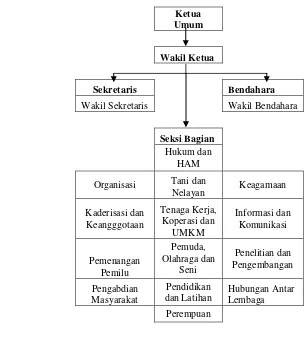 Gambar 2. Struktur Organisasi DPD Partai X Kabupaten Cianjur     