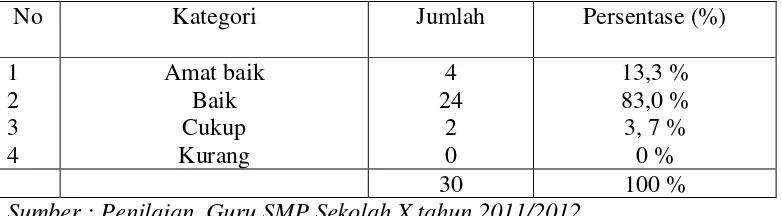 Tabel  2  Kinerja guru periode T.P. 2011/2012 