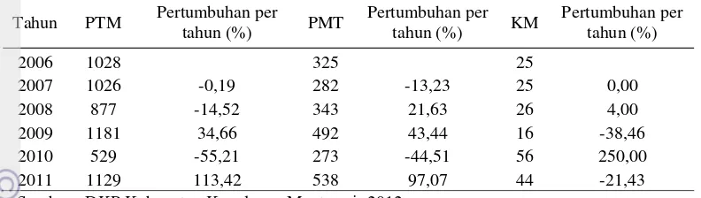 Tabel 12   Perkembangan jumlah kapal di Kabupaten Kepulauan Mentawai 