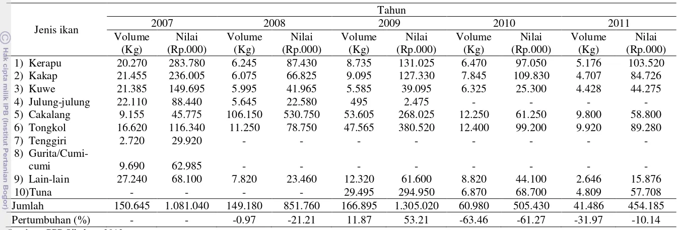Tabel 16  Jumlah dan nilai produksi hasil tangkapan nelayan PPP Sikakap 