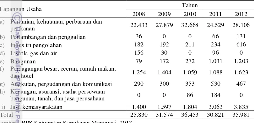 Tabel 18 Jumlah penduduk Kabupaten Mentawai yang bekerja menurut lapangan usaha tahun 2008-2012 