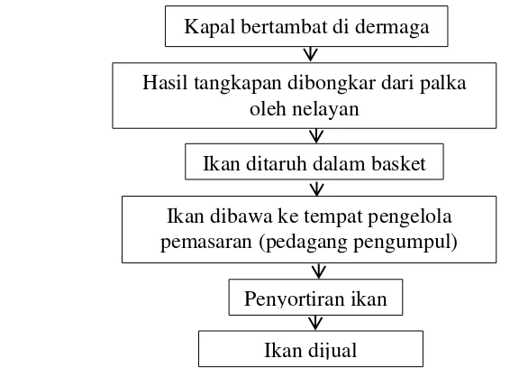 Gambar 1  Diagram proses pendaratan ikan di PPP Sikakap 