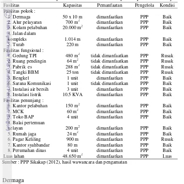 Tabel 19   Jenis dan kapasitas fasilitas PPP Sikakap serta pemanfaatannya 