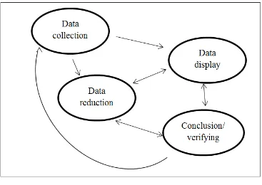 Gambar 3.1 Komponen Analisis Data 