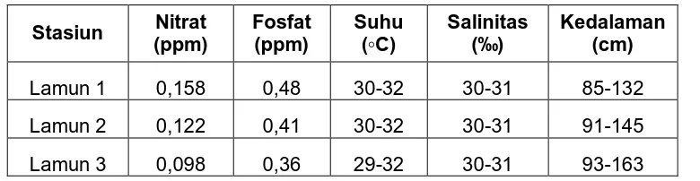 Tabel 3. Parameter Oseanografi di Pulau Bonebatang (periode November 2012) 