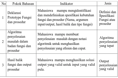 Tabel 4. Kisi-kisi Instrumen Tes Masalah Fungsi dan Prosedur 
