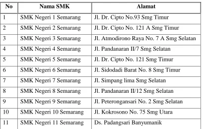 Tabel 4.1. Daftar SMK Negeri Se Kota Semarang 