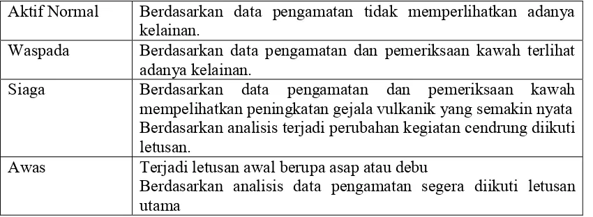 Tabel 1. Tahapan Aktifitas Gunung Berapi. (Sumber: Pusat Vulkanologi dan Mitigasi Bencana Geologi)  