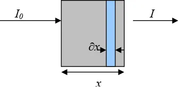 Gambar 3.1  Koefisien pelemahan linear 