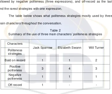 Table 2 Summary of the use of three main characters’ politeness strategies 
