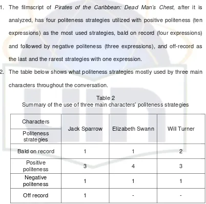 Table 2 Summary of the use of three main characters’ politeness strategies 