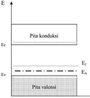 Gambar 9. Tingkat Energi Semikonduktor Tipe-p (Ariswan, 2013)  