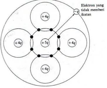 Gambar 10. Elektron dalam Atom Ketidakmurnian Bervalensi 5 Tidak Memberikan Ikatan (Reka Rio, 1982: 12) 