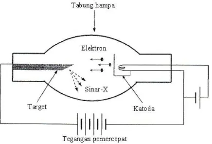 Gambar 14. Diagram Tabung Sinar-X (Beiser, 1992: 62)  