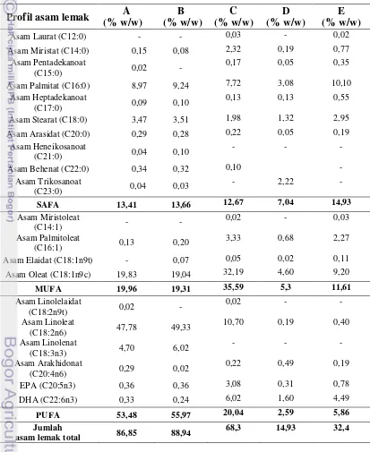 Tabel 4 profil asam lemak minyak ikan dalam negeri  