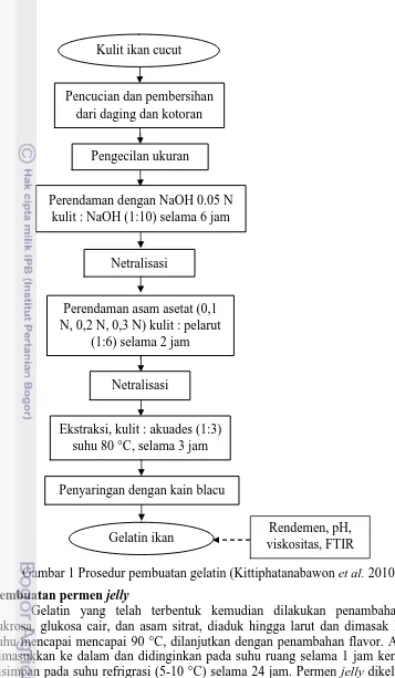 Gambar 1 Prosedur pembuatan gelatin (Kittiphatanabawon et al. 2010) 