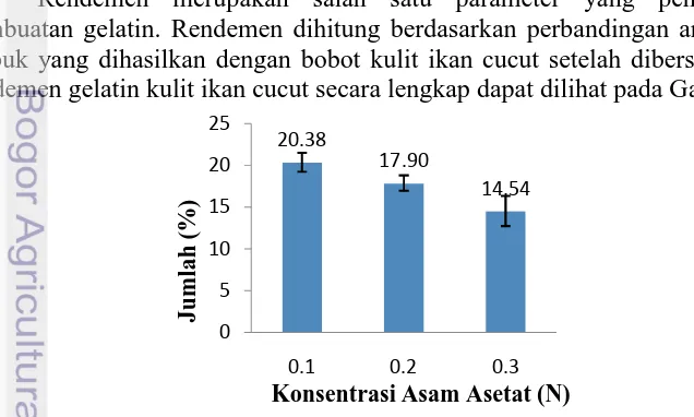 Gambar 3 Histogram rendemen gelatin kulit ikan cucut 