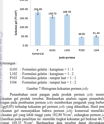 Gambar 7 Histogram kekuatan permen jelly 