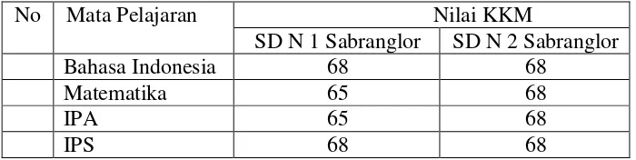 Tabel 1. Nilai KKM Kelas IV SD Kelurahan Sabranglor 