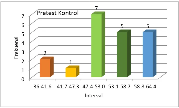 Gambar 5.Grafik histogram data pretest kelompok kontrol  