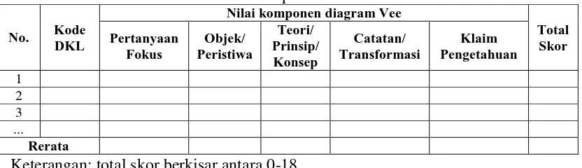 Tabel 3.9. Skor Komponen Diagram Vee pada DKL SMP/ SMA Materi Sistem 