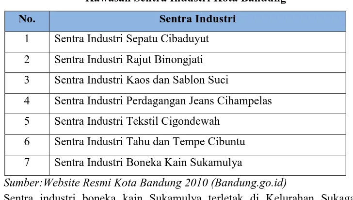 Tabel 1.1 Kawasan Sentra Industri Kota Bandung 