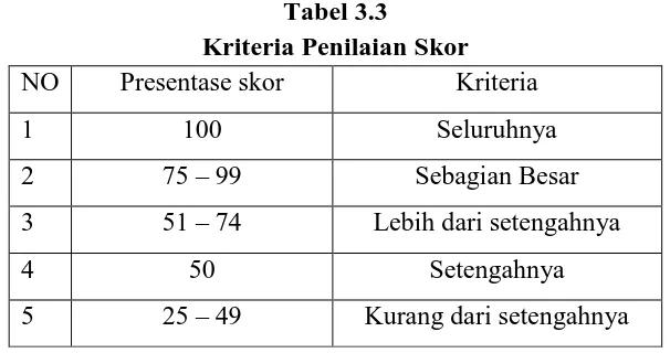 Tabel 3.3 Kriteria Penilaian Skor 