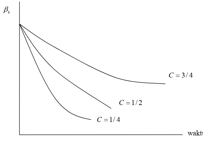 Gambar 3.1 Penurunan Koefisien β  dalam model Koyck 