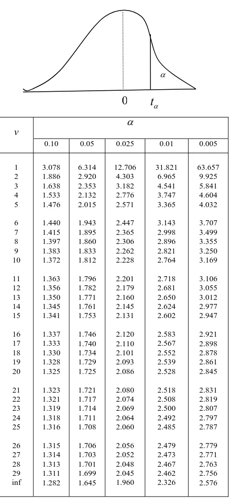 Tabel diambil dari tabel IV Fisher. Statistical Methods        dengan izin pengarang dan penerbit