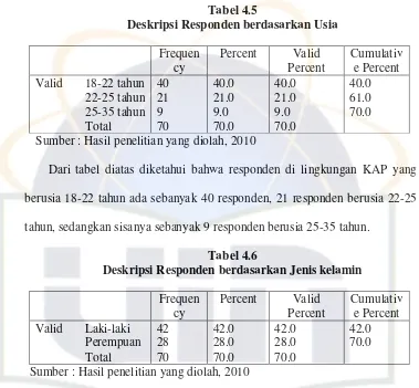 Tabel 4.5 Deskripsi Responden berdasarkan Usia 