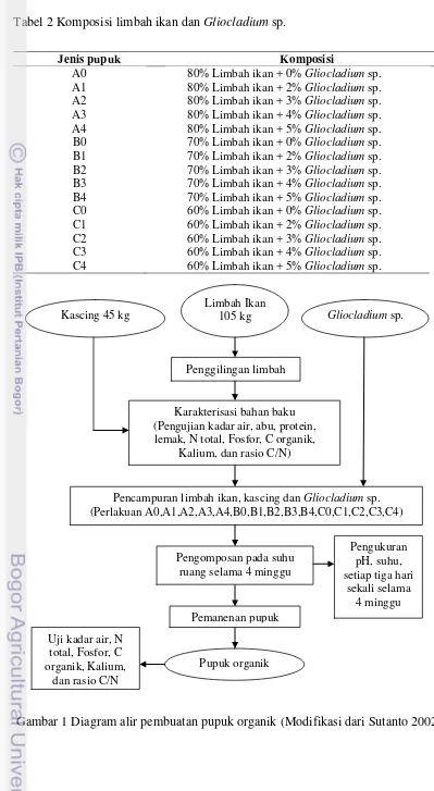 Tabel 2 Komposisi limbah ikan dan Gliocladium sp. 