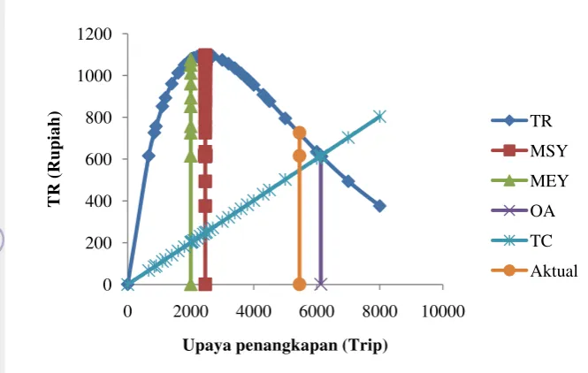 Gambar 7 Kurva model bioekonomi 