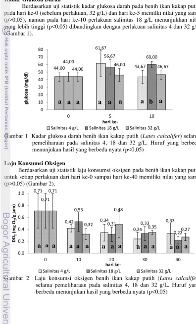 Gambar 1   Kadar glukosa darah benih ikan kakap putih (Lates calcalifer) selama 