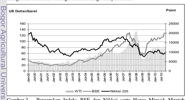 Gambar 3  Pergerakan  Indeks  BSE  dan  Nikkei  serta  Harga  Minyak  Mentah  Dunia Jenis WTI Tahun 2000 – 2010 