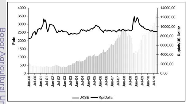 Gambar 10  Pergerakan  Indeks  JKSE  dan  Nilai  Tukar  Rupiah  terhadap  Dollar  Amerika Tahun 2000 – 2010 